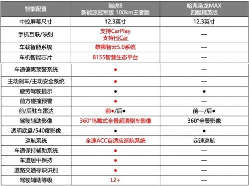 更全能battle系列！瑞虎8新能源冠军版完胜“混动四小龙”，享万元置换补贴